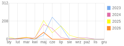 Wykres roczny blog rowerowy Carmeliana.bikestats.pl